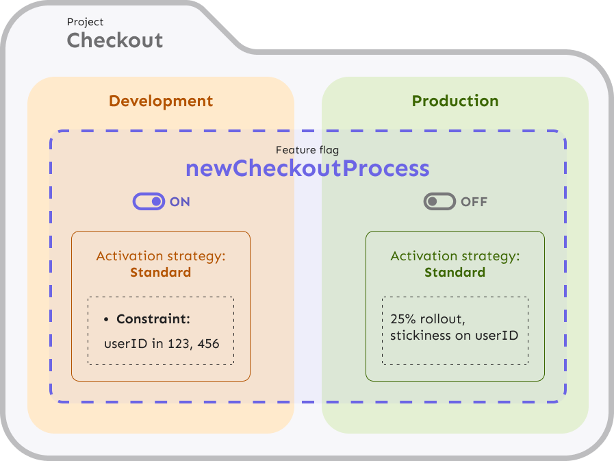 Constraints and activation strategies